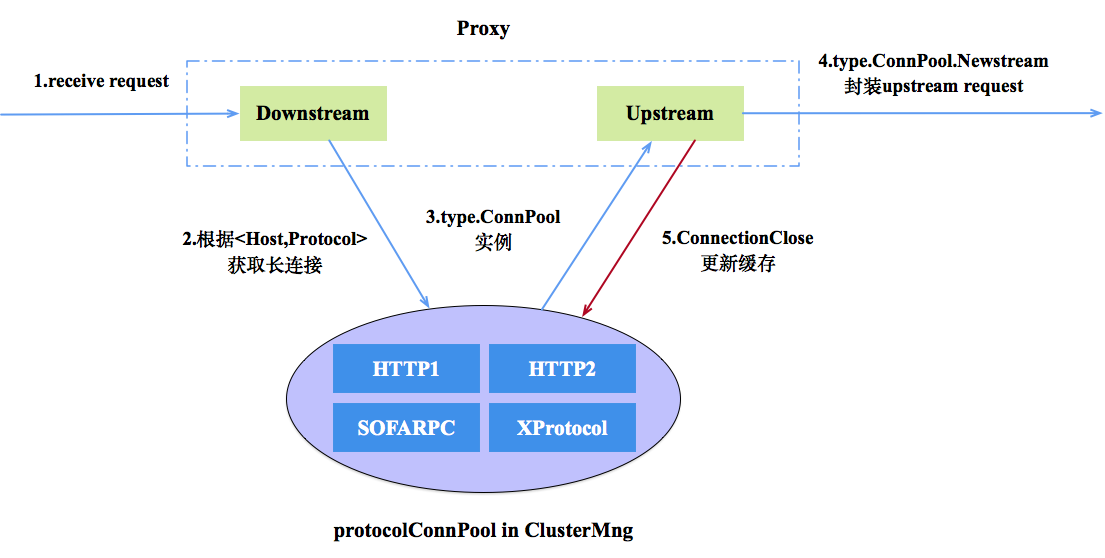 MOSN 的连接池工作示意图